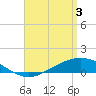 Tide chart for Wetappo Creek, East Bay, St. Andrew Bay, Florida on 2024/04/3