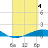 Tide chart for Wetappo Creek, East Bay, St. Andrew Bay, Florida on 2024/04/4