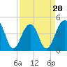 Tide chart for Wharf Creek entrance, Bulls Bay, South Carolina on 2024/03/28