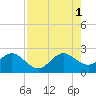 Tide chart for north end, Whiskey Creek, Florida on 2021/08/1