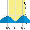 Tide chart for north end, Whiskey Creek, Florida on 2021/09/3