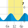 Tide chart for north end, Whiskey Creek, Florida on 2021/09/7