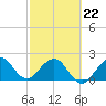 Tide chart for Whiskey Creek, north end, florida on 2022/02/22