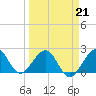 Tide chart for north end, Whiskey Creek, Florida on 2022/03/21
