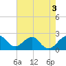 Tide chart for north end, Whiskey Creek, Florida on 2022/06/3