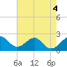 Tide chart for north end, Whiskey Creek, Florida on 2022/06/4