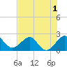 Tide chart for north end, Whiskey Creek, Florida on 2022/07/1