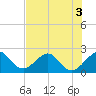 Tide chart for north end, Whiskey Creek, Florida on 2022/07/3