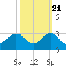 Tide chart for north end, Whiskey Creek, Florida on 2022/10/21