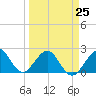 Tide chart for north end, Whiskey Creek, Florida on 2023/03/25