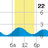Tide chart for Wicomico River, Whitehaven, Maryland on 2021/01/22
