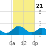 Tide chart for Wicomico River, Whitehaven, Maryland on 2021/02/21