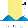 Tide chart for Wicomico River, Whitehaven, Maryland on 2021/03/19
