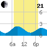 Tide chart for Wicomico River, Whitehaven, Maryland on 2021/03/21