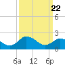 Tide chart for Wicomico River, Whitehaven, Maryland on 2021/03/22
