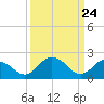 Tide chart for Wicomico River, Whitehaven, Maryland on 2021/03/24