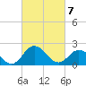 Tide chart for Wicomico River, Whitehaven, Maryland on 2021/03/7