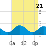 Tide chart for Wicomico River, Whitehaven, Maryland on 2021/04/21