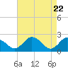 Tide chart for Wicomico River, Whitehaven, Maryland on 2021/04/22