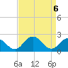 Tide chart for Wicomico River, Whitehaven, Maryland on 2021/04/6