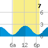 Tide chart for Wicomico River, Whitehaven, Maryland on 2021/04/7