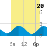 Tide chart for Wicomico River, Whitehaven, Maryland on 2021/05/20