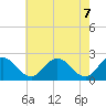 Tide chart for Wicomico River, Whitehaven, Maryland on 2021/05/7