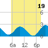 Tide chart for Wicomico River, Whitehaven, Maryland on 2021/06/19