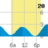 Tide chart for Wicomico River, Whitehaven, Maryland on 2021/06/20