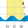 Tide chart for Wicomico River, Whitehaven, Maryland on 2021/06/3