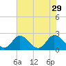 Tide chart for Wicomico River, Whitehaven, Maryland on 2021/07/29