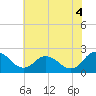 Tide chart for Wicomico River, Whitehaven, Maryland on 2021/07/4