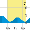 Tide chart for Wicomico River, Whitehaven, Maryland on 2021/07/7
