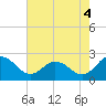 Tide chart for Wicomico River, Whitehaven, Maryland on 2021/08/4