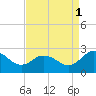 Tide chart for Wicomico River, Whitehaven, Maryland on 2021/09/1