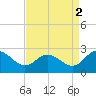 Tide chart for Wicomico River, Whitehaven, Maryland on 2021/09/2