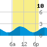 Tide chart for Wicomico River, Whitehaven, Maryland on 2022/04/10