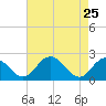 Tide chart for Wicomico River, Whitehaven, Maryland on 2022/04/25