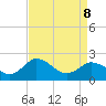 Tide chart for Wicomico River, Whitehaven, Maryland on 2022/04/8