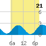 Tide chart for Wicomico River, Whitehaven, Maryland on 2022/06/21