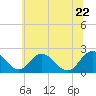 Tide chart for Wicomico River, Whitehaven, Maryland on 2022/06/22