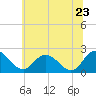 Tide chart for Wicomico River, Whitehaven, Maryland on 2022/06/23