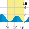 Tide chart for Whitehaven, Maryland on 2022/08/10