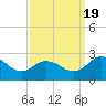 Tide chart for Wicomico River, Whitehaven, Maryland on 2022/09/19