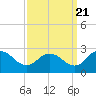 Tide chart for Wicomico River, Whitehaven, Maryland on 2022/09/21