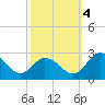 Tide chart for Wicomico River, Whitehaven, Maryland on 2022/10/4