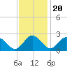 Tide chart for Wicomico River, Whitehaven, Maryland on 2022/11/20