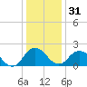 Tide chart for Wicomico River, Whitehaven, Maryland on 2022/12/31