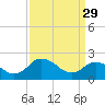 Tide chart for Wicomico River, Whitehaven, Maryland on 2023/03/29