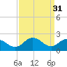 Tide chart for Wicomico River, Whitehaven, Maryland on 2023/03/31